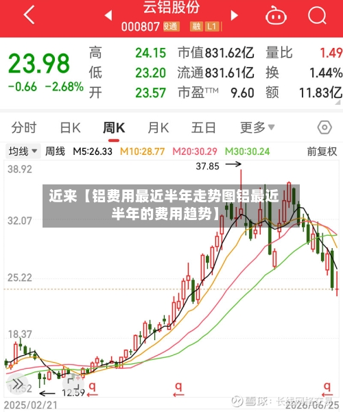 近来【铝费用最近半年走势图铝最近半年的费用趋势】-第2张图片
