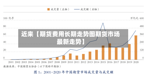 近来【期货费用长期走势图期货市场最新走势】