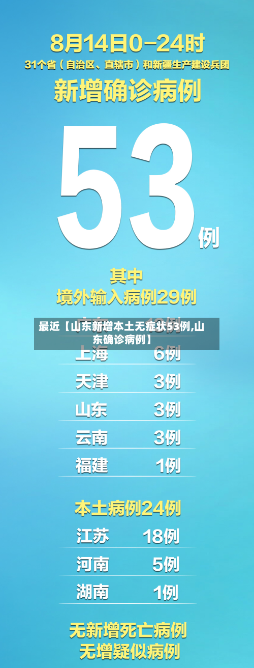 最近【山东新增本土无症状53例,山东确诊病例】-第3张图片