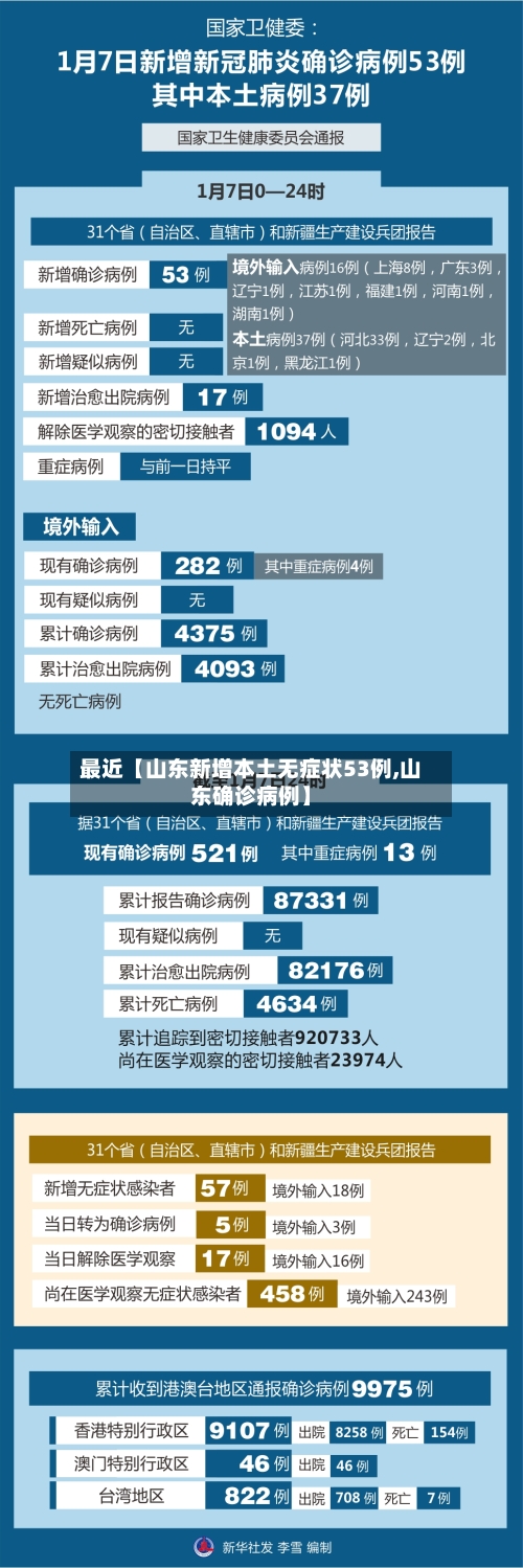 最近【山东新增本土无症状53例,山东确诊病例】-第2张图片