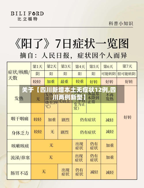 关于【四川新增本土无症状12例,四川两例新型】