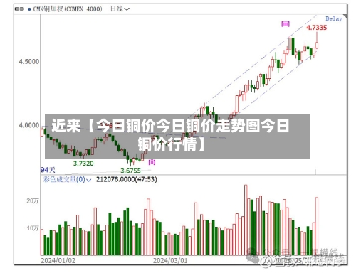 近来【今日铜价今日铜价走势图今日铜价行情】