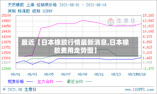 最近【日本橡胶行情最新消息,日本橡胶费用走势图】-第2张图片