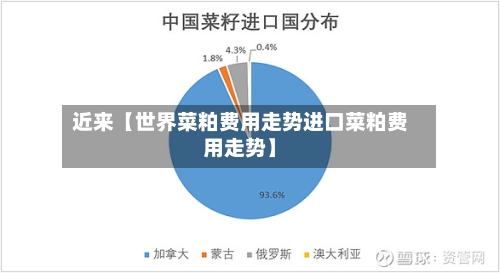 近来【世界菜粕费用走势进口菜粕费用走势】
