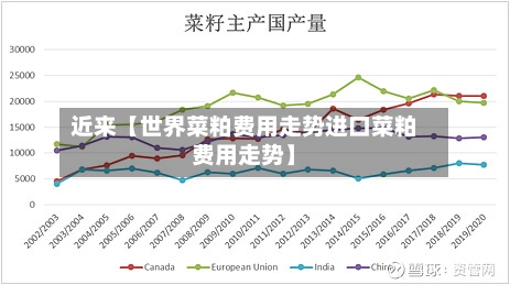 近来【世界菜粕费用走势进口菜粕费用走势】-第3张图片