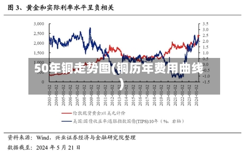 50年铜走势图(铜历年费用曲线)-第2张图片