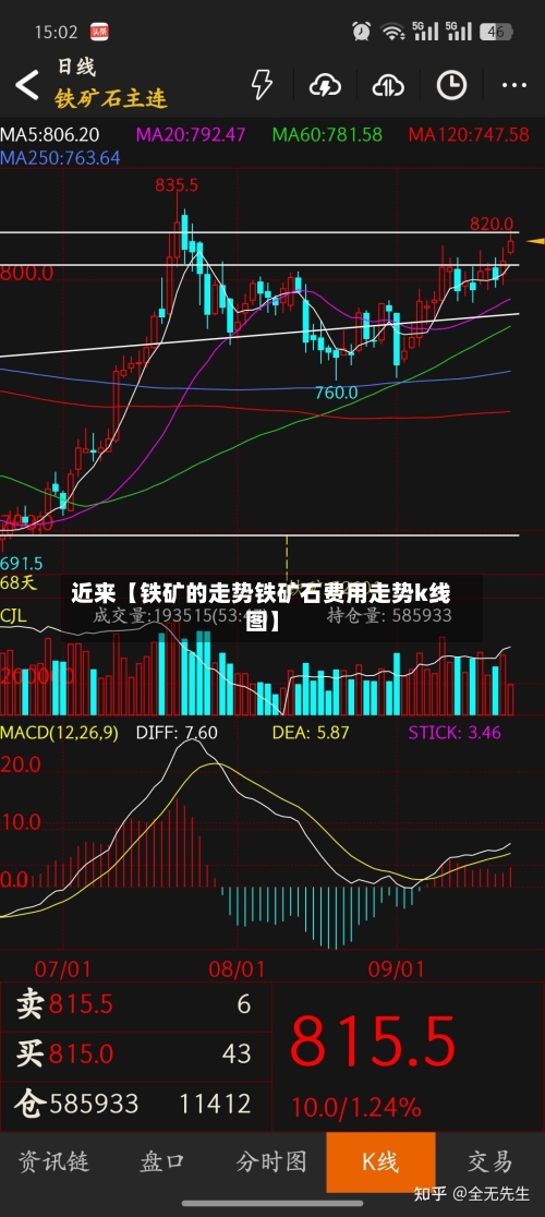 近来【铁矿的走势铁矿石费用走势k线图】-第3张图片