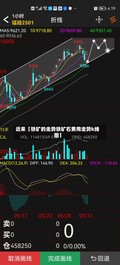 近来【铁矿的走势铁矿石费用走势k线图】