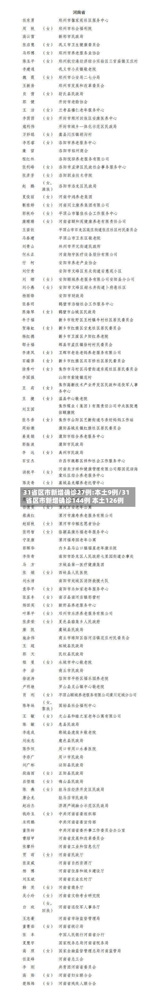31省区市新增确诊27例:本土9例/31省区市新增确诊144例 本土126例