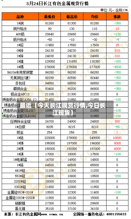 最近【今天长江现货行情,今日长江现货】