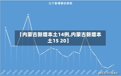【内蒙古新增本土14例,内蒙古新增本土15 20】-第3张图片