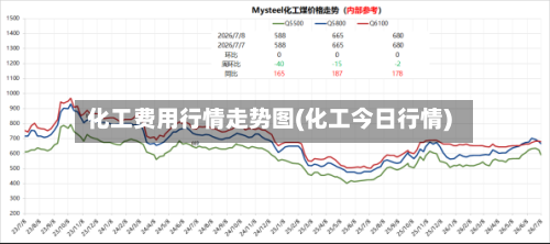 化工费用行情走势图(化工今日行情)