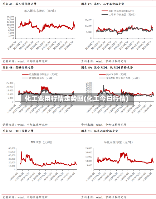 化工费用行情走势图(化工今日行情)-第3张图片