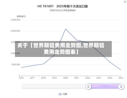 关于【世界期铝费用走势图,世界期铝费用走势图表】