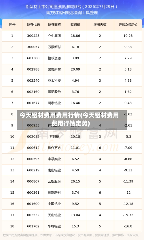今天铝材费用费用行情(今天铝材费用费用行情走势)