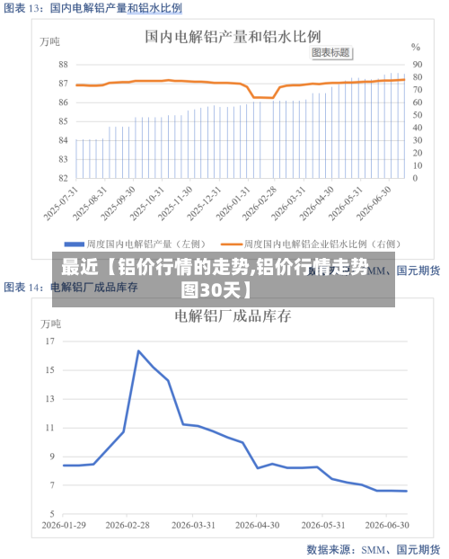 最近【铝价行情的走势,铝价行情走势图30天】