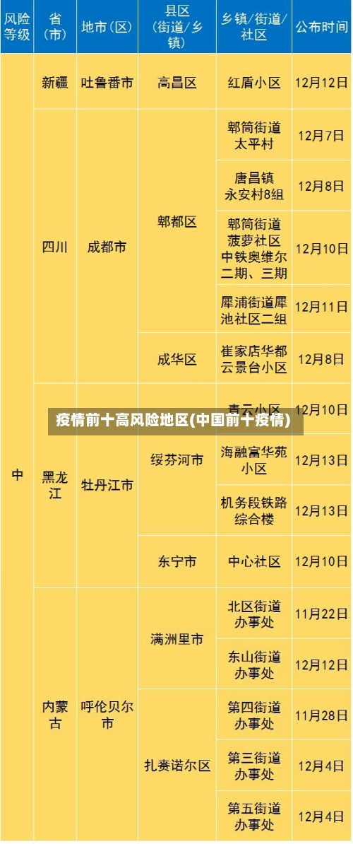 疫情前十高风险地区(中国前十疫情)