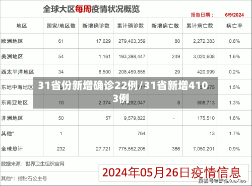 31省份新增确诊22例/31省新增4103例