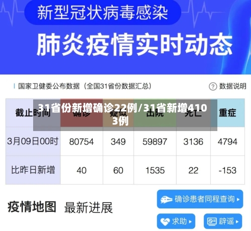 31省份新增确诊22例/31省新增4103例-第3张图片