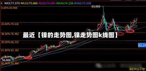 最近【镍的走势图,镍走势图k线图】