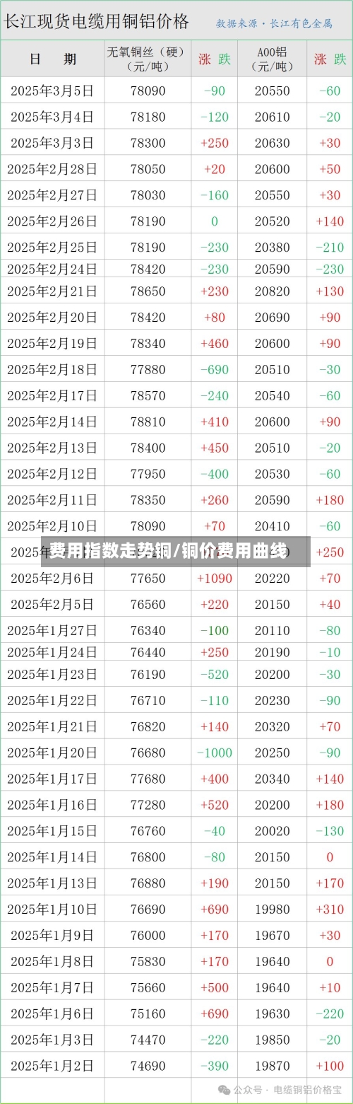 费用指数走势铜/铜价费用曲线-第2张图片