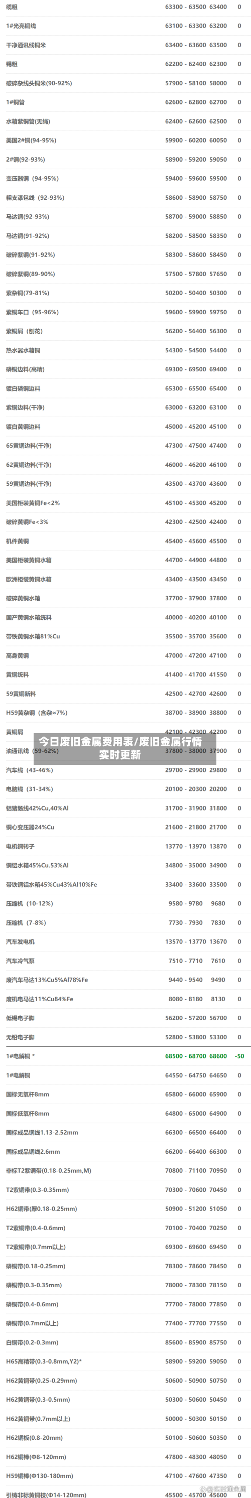 今日废旧金属费用表/废旧金属行情实时更新