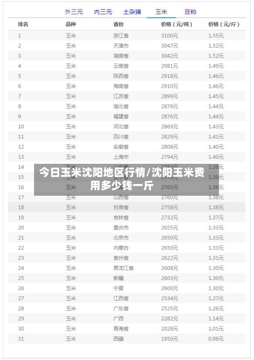 今日玉米沈阳地区行情/沈阳玉米费用多少钱一斤-第3张图片