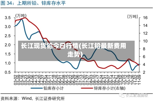 长江现货铅今日行情(长江铅最新费用走势)