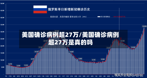 美国确诊病例超27万/美国确诊病例超27万是真的吗