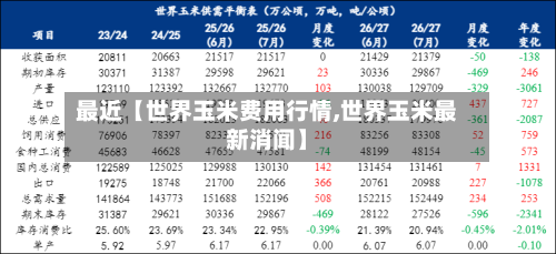 最近【世界玉米费用行情,世界玉米最新消闻】