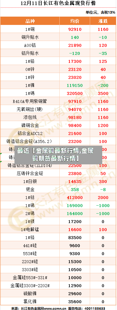 最近【金属铜最新行情,金属铜期货最新行情】