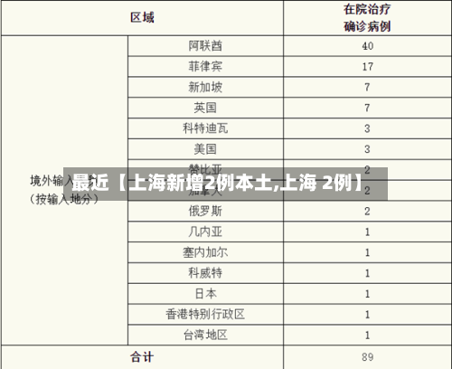 最近【上海新增2例本土,上海 2例】