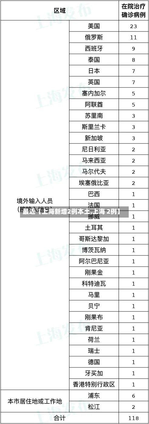最近【上海新增2例本土,上海 2例】-第3张图片