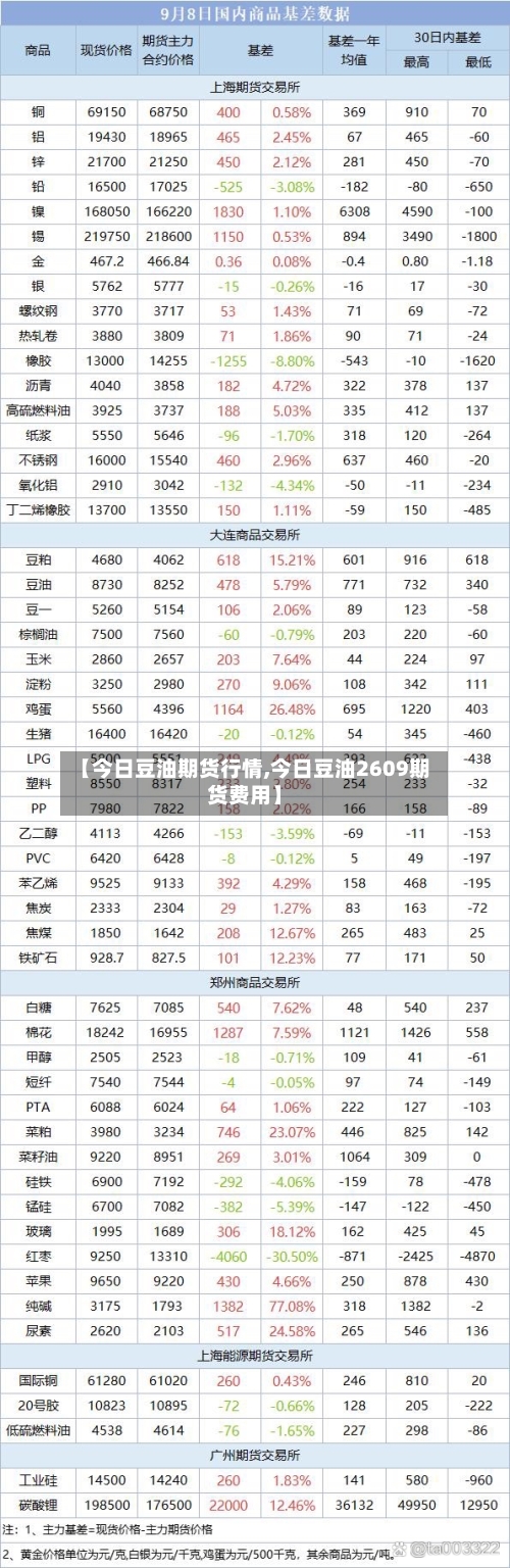 【今日豆油期货行情,今日豆油2609期货费用】-第2张图片