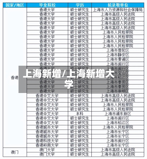 上海新增/上海新增大学