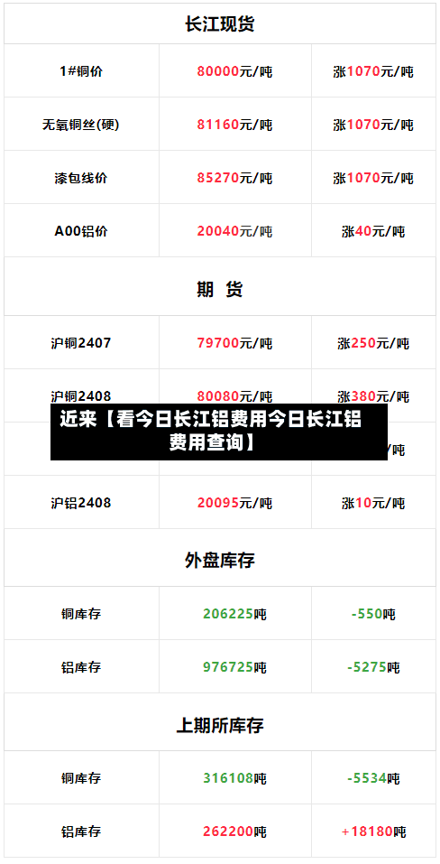 近来【看今日长江铝费用今日长江铝费用查询】-第2张图片