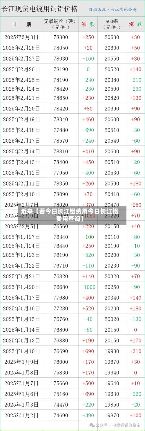 近来【看今日长江铝费用今日长江铝费用查询】-第3张图片