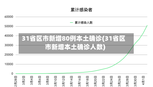 31省区市新增80例本土确诊(31省区市新增本土确诊人数)