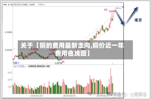 关于【铜的费用最新走向,铜价近一年费用曲线图】