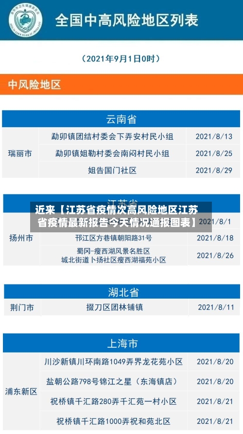 近来【江苏省疫情次高风险地区江苏省疫情最新报告今天情况通报图表】