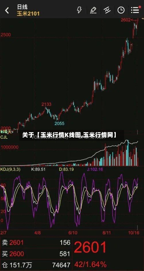 关于【玉米行情K线图,玉米行情网】