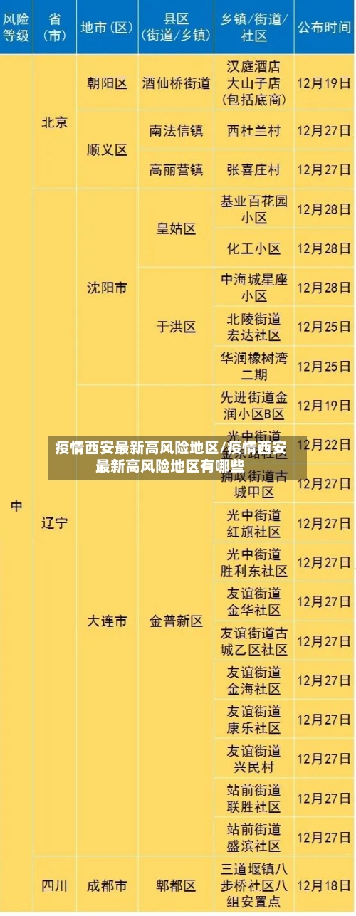疫情西安最新高风险地区/疫情西安最新高风险地区有哪些