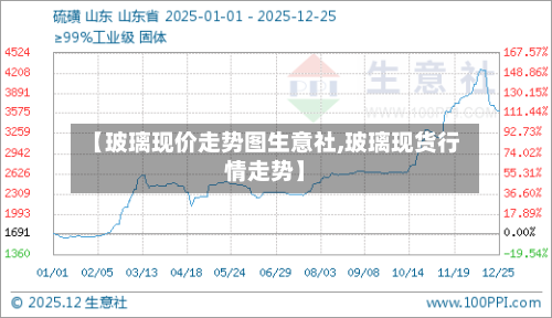【玻璃现价走势图生意社,玻璃现货行情走势】-第3张图片