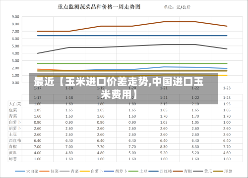 最近【玉米进口价差走势,中国进口玉米费用】