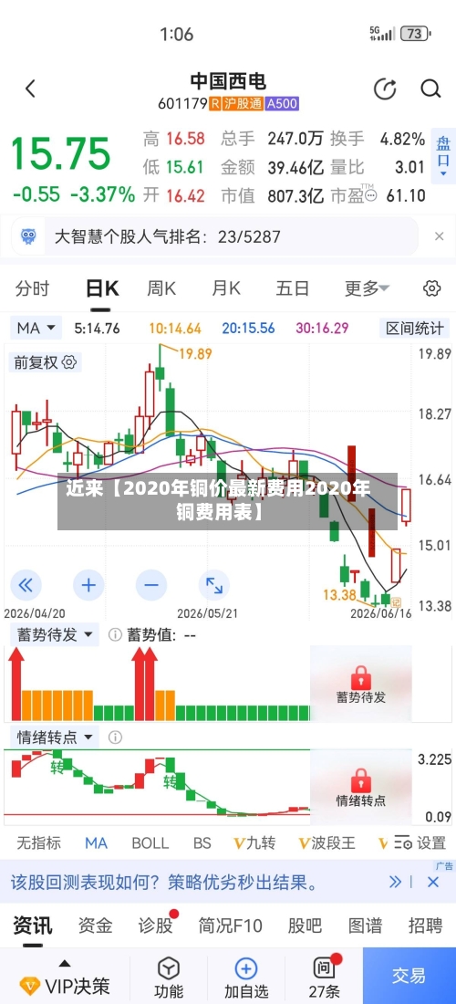 近来【2020年铜价最新费用2020年铜费用表】-第3张图片