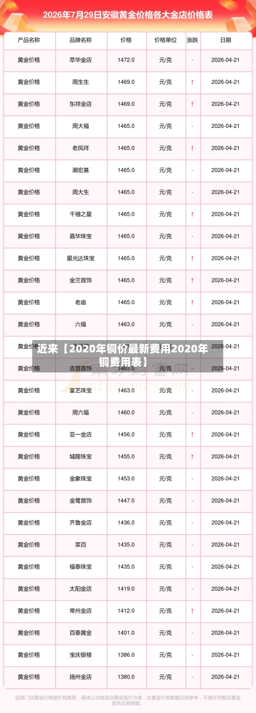 近来【2020年铜价最新费用2020年铜费用表】-第2张图片