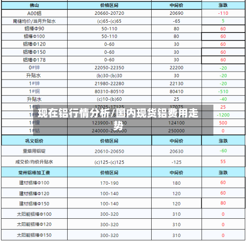 现在铝行情分析/国内现货铝费用走势