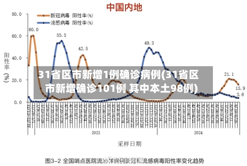31省区市新增1例确诊病例(31省区市新增确诊101例 其中本土98例)-第2张图片