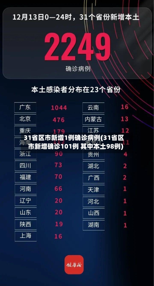 31省区市新增1例确诊病例(31省区市新增确诊101例 其中本土98例)