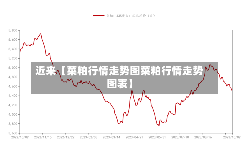 近来【菜粕行情走势图菜粕行情走势图表】